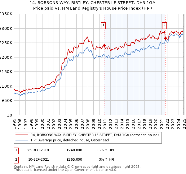 14, ROBSONS WAY, BIRTLEY, CHESTER LE STREET, DH3 1GA: Price paid vs HM Land Registry's House Price Index