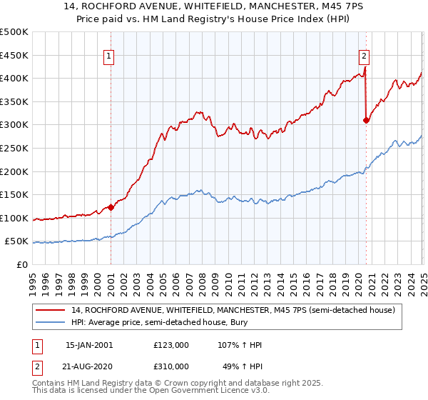 14, ROCHFORD AVENUE, WHITEFIELD, MANCHESTER, M45 7PS: Price paid vs HM Land Registry's House Price Index