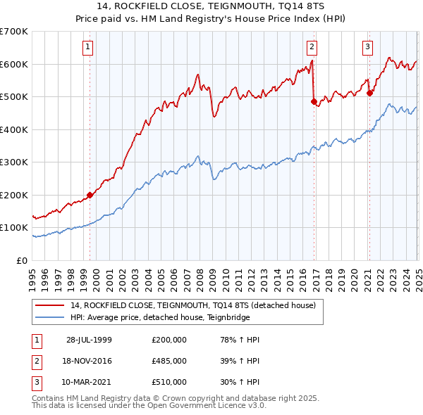 14, ROCKFIELD CLOSE, TEIGNMOUTH, TQ14 8TS: Price paid vs HM Land Registry's House Price Index