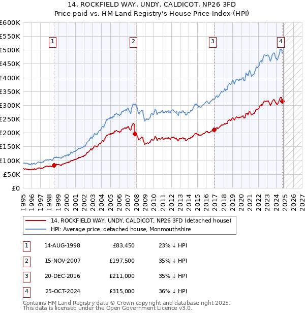 14, ROCKFIELD WAY, UNDY, CALDICOT, NP26 3FD: Price paid vs HM Land Registry's House Price Index