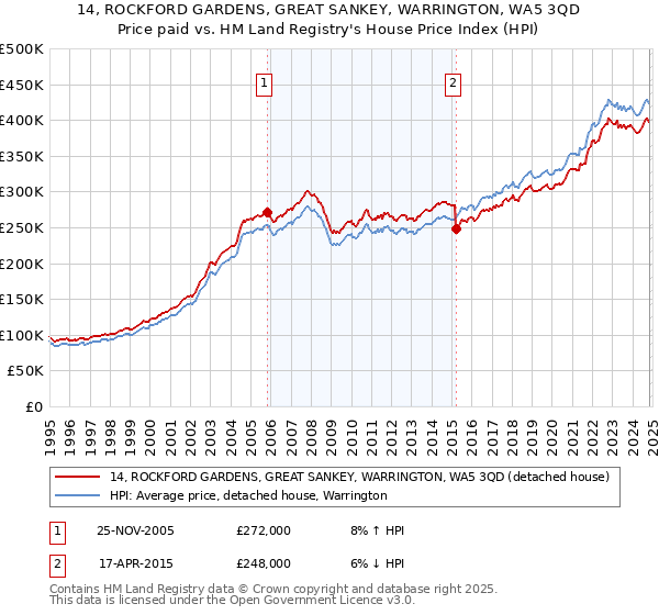 14, ROCKFORD GARDENS, GREAT SANKEY, WARRINGTON, WA5 3QD: Price paid vs HM Land Registry's House Price Index