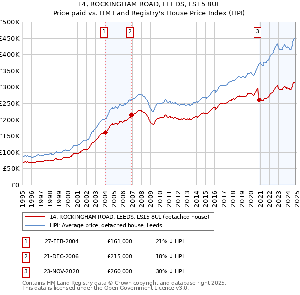 14, ROCKINGHAM ROAD, LEEDS, LS15 8UL: Price paid vs HM Land Registry's House Price Index