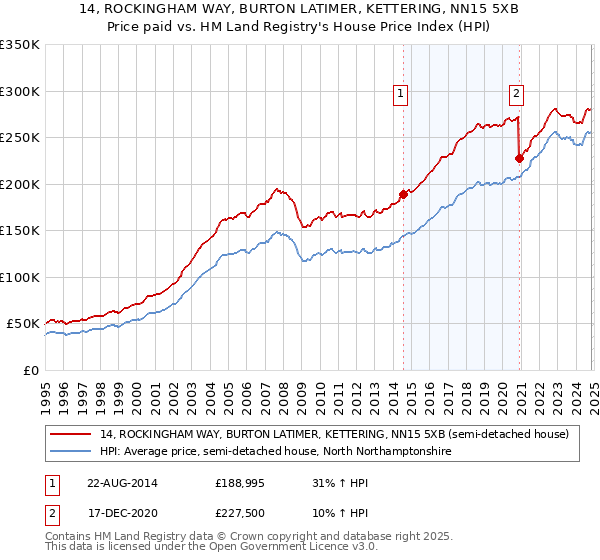 14, ROCKINGHAM WAY, BURTON LATIMER, KETTERING, NN15 5XB: Price paid vs HM Land Registry's House Price Index