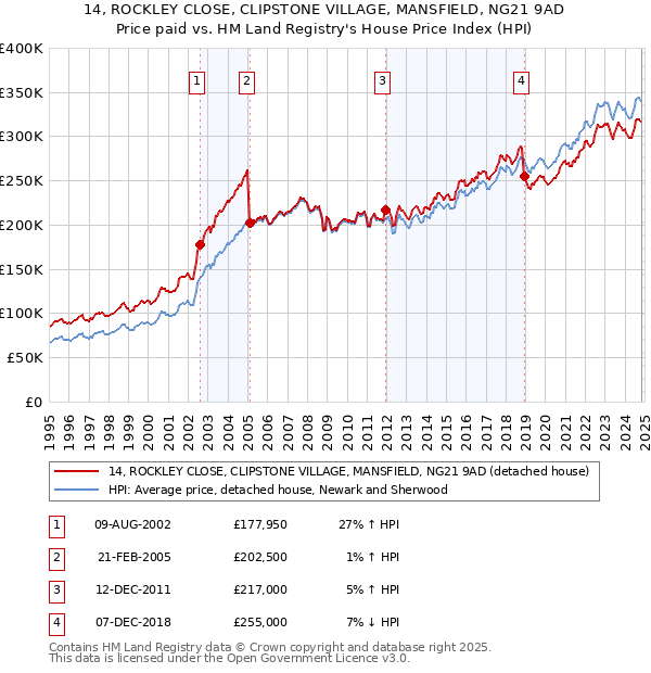 14, ROCKLEY CLOSE, CLIPSTONE VILLAGE, MANSFIELD, NG21 9AD: Price paid vs HM Land Registry's House Price Index