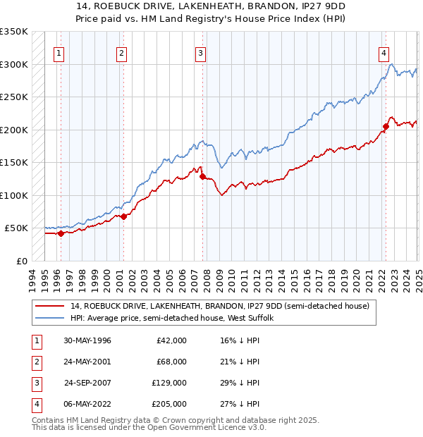 14, ROEBUCK DRIVE, LAKENHEATH, BRANDON, IP27 9DD: Price paid vs HM Land Registry's House Price Index