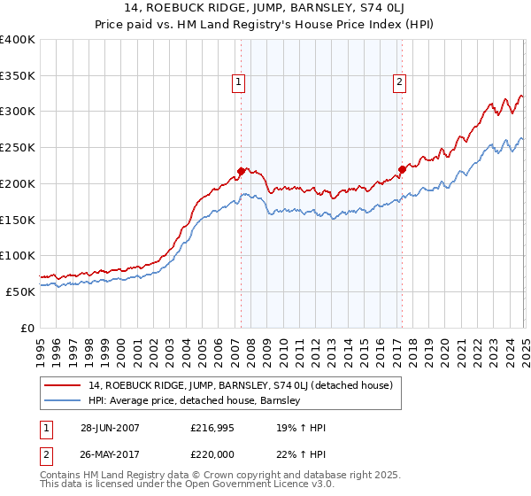 14, ROEBUCK RIDGE, JUMP, BARNSLEY, S74 0LJ: Price paid vs HM Land Registry's House Price Index