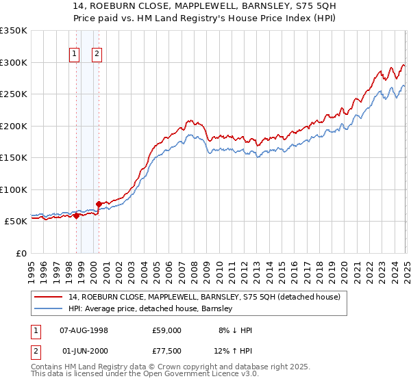 14, ROEBURN CLOSE, MAPPLEWELL, BARNSLEY, S75 5QH: Price paid vs HM Land Registry's House Price Index