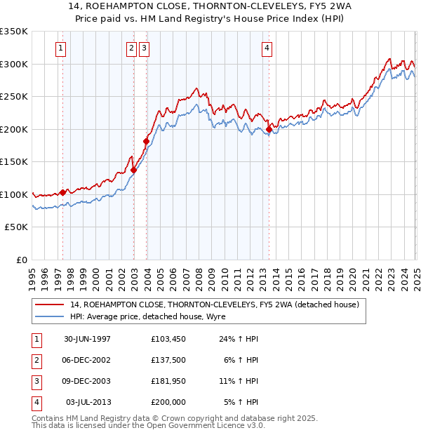 14, ROEHAMPTON CLOSE, THORNTON-CLEVELEYS, FY5 2WA: Price paid vs HM Land Registry's House Price Index