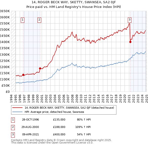 14, ROGER BECK WAY, SKETTY, SWANSEA, SA2 0JF: Price paid vs HM Land Registry's House Price Index