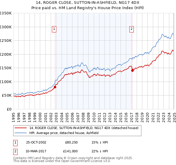 14, ROGER CLOSE, SUTTON-IN-ASHFIELD, NG17 4DX: Price paid vs HM Land Registry's House Price Index