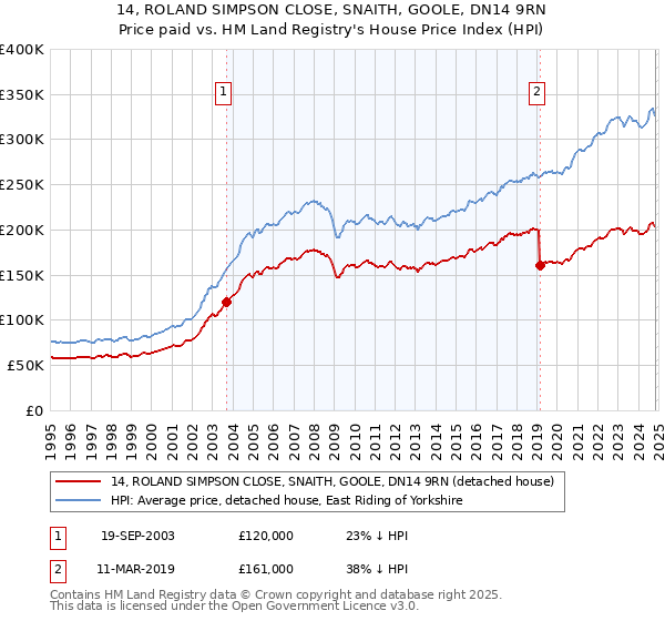 14, ROLAND SIMPSON CLOSE, SNAITH, GOOLE, DN14 9RN: Price paid vs HM Land Registry's House Price Index