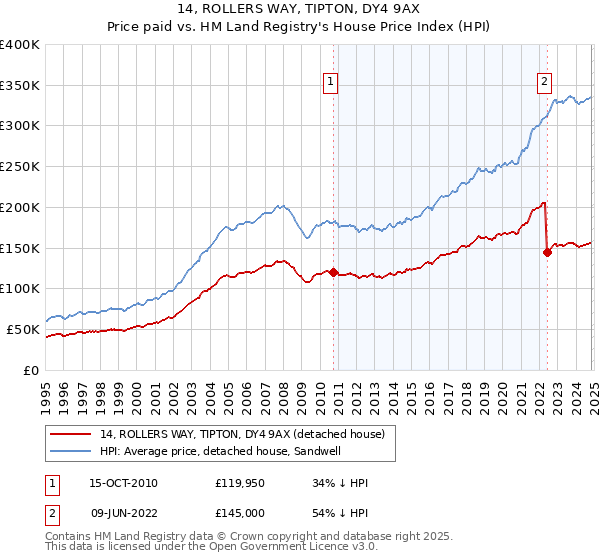 14, ROLLERS WAY, TIPTON, DY4 9AX: Price paid vs HM Land Registry's House Price Index