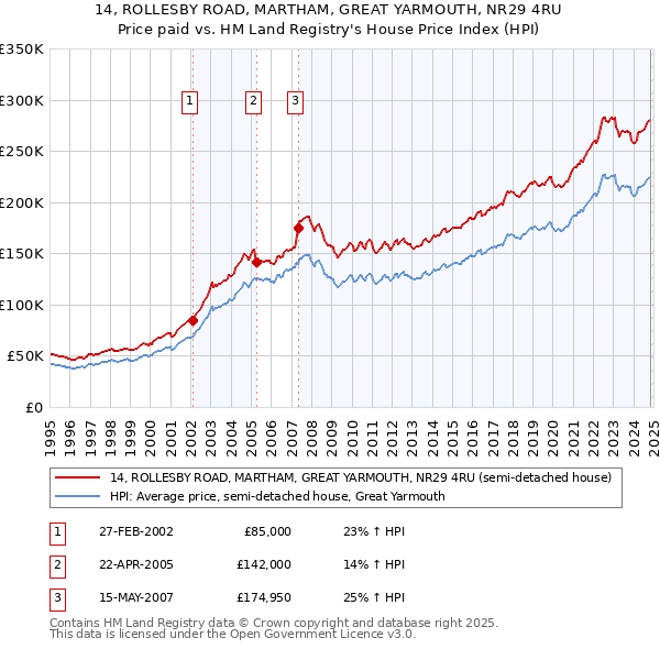 14, ROLLESBY ROAD, MARTHAM, GREAT YARMOUTH, NR29 4RU: Price paid vs HM Land Registry's House Price Index