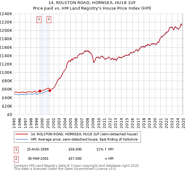 14, ROLSTON ROAD, HORNSEA, HU18 1UF: Price paid vs HM Land Registry's House Price Index