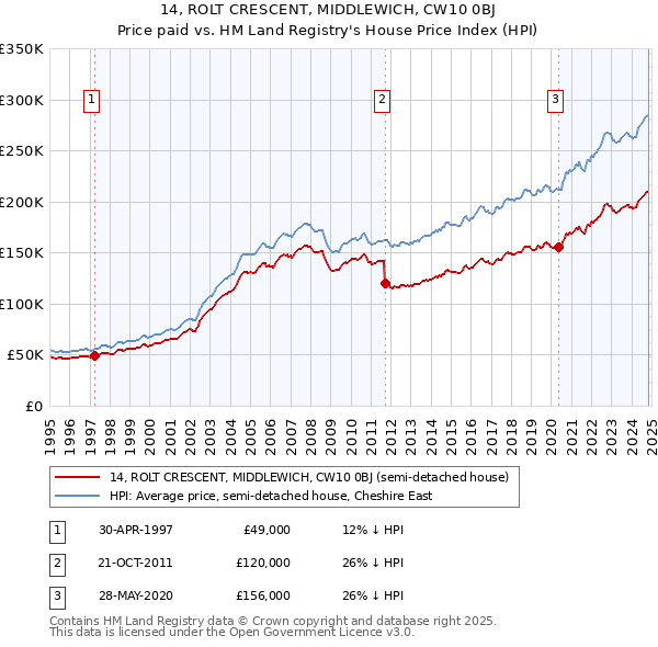 14, ROLT CRESCENT, MIDDLEWICH, CW10 0BJ: Price paid vs HM Land Registry's House Price Index