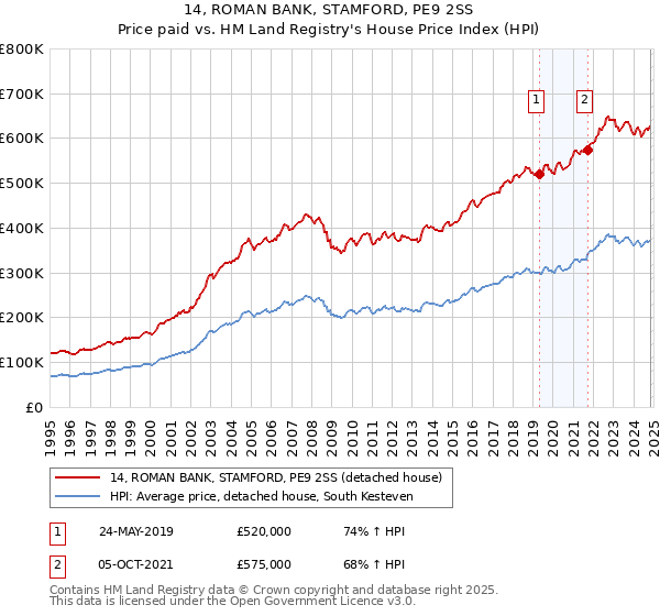 14, ROMAN BANK, STAMFORD, PE9 2SS: Price paid vs HM Land Registry's House Price Index