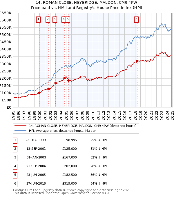 14, ROMAN CLOSE, HEYBRIDGE, MALDON, CM9 4PW: Price paid vs HM Land Registry's House Price Index