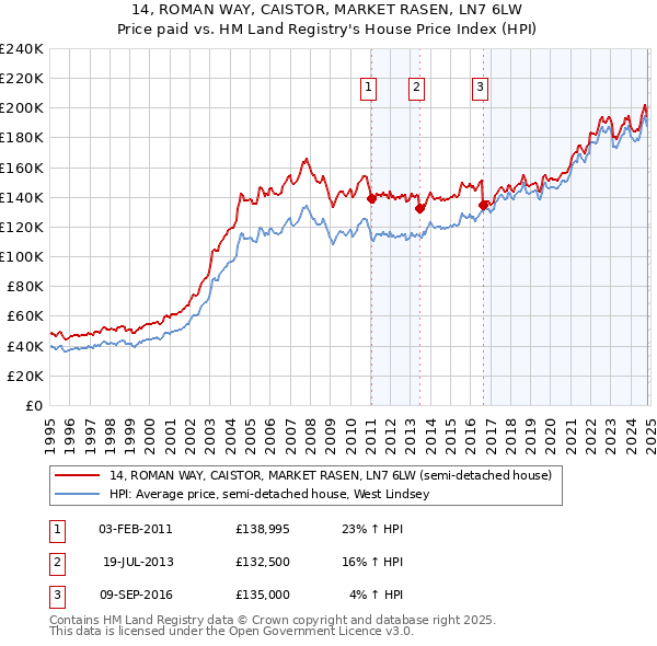 14, ROMAN WAY, CAISTOR, MARKET RASEN, LN7 6LW: Price paid vs HM Land Registry's House Price Index