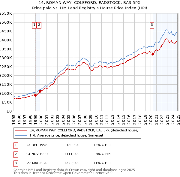 14, ROMAN WAY, COLEFORD, RADSTOCK, BA3 5PX: Price paid vs HM Land Registry's House Price Index