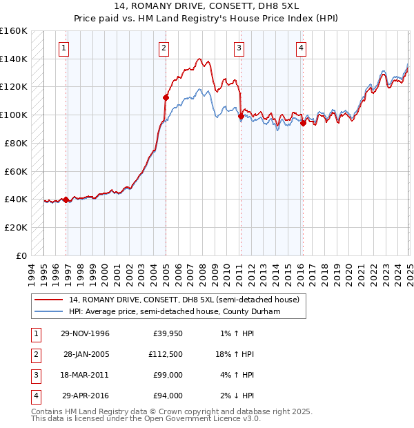 14, ROMANY DRIVE, CONSETT, DH8 5XL: Price paid vs HM Land Registry's House Price Index