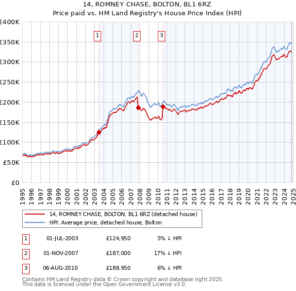 14, ROMNEY CHASE, BOLTON, BL1 6RZ: Price paid vs HM Land Registry's House Price Index