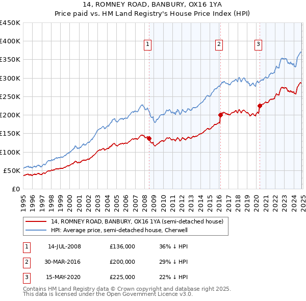 14, ROMNEY ROAD, BANBURY, OX16 1YA: Price paid vs HM Land Registry's House Price Index