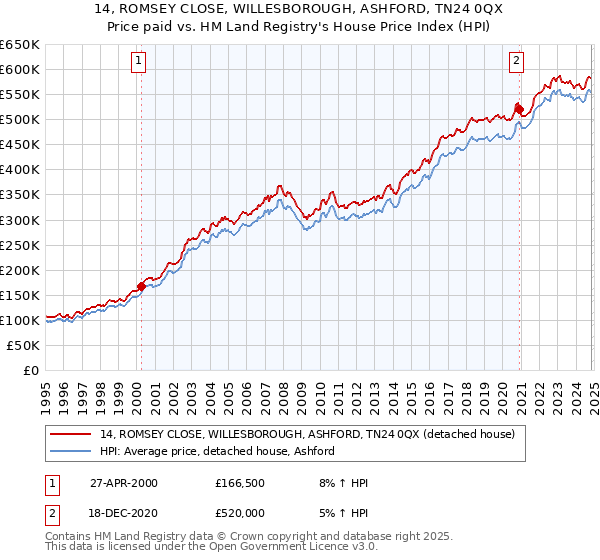 14, ROMSEY CLOSE, WILLESBOROUGH, ASHFORD, TN24 0QX: Price paid vs HM Land Registry's House Price Index