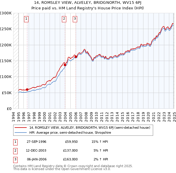 14, ROMSLEY VIEW, ALVELEY, BRIDGNORTH, WV15 6PJ: Price paid vs HM Land Registry's House Price Index