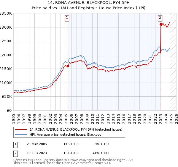 14, RONA AVENUE, BLACKPOOL, FY4 5PH: Price paid vs HM Land Registry's House Price Index