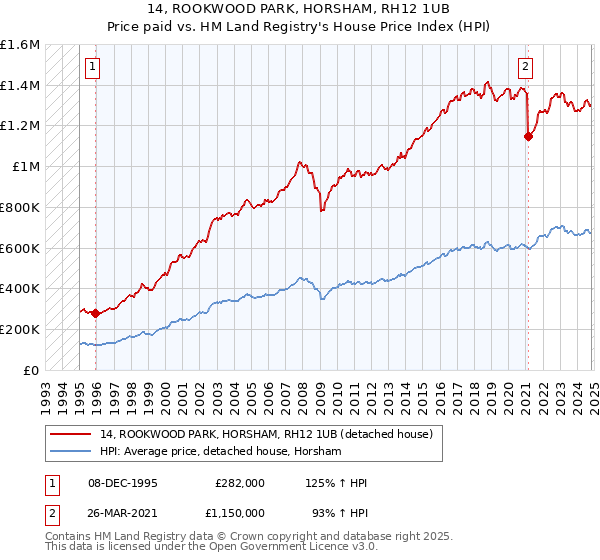 14, ROOKWOOD PARK, HORSHAM, RH12 1UB: Price paid vs HM Land Registry's House Price Index