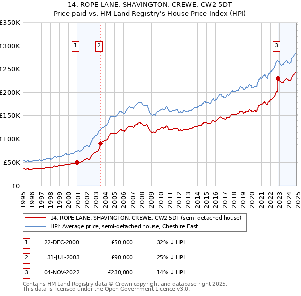 14, ROPE LANE, SHAVINGTON, CREWE, CW2 5DT: Price paid vs HM Land Registry's House Price Index