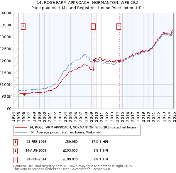 14, ROSE FARM APPROACH, NORMANTON, WF6 2RZ: Price paid vs HM Land Registry's House Price Index