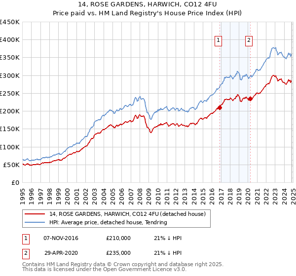 14, ROSE GARDENS, HARWICH, CO12 4FU: Price paid vs HM Land Registry's House Price Index