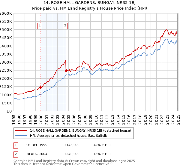 14, ROSE HALL GARDENS, BUNGAY, NR35 1BJ: Price paid vs HM Land Registry's House Price Index