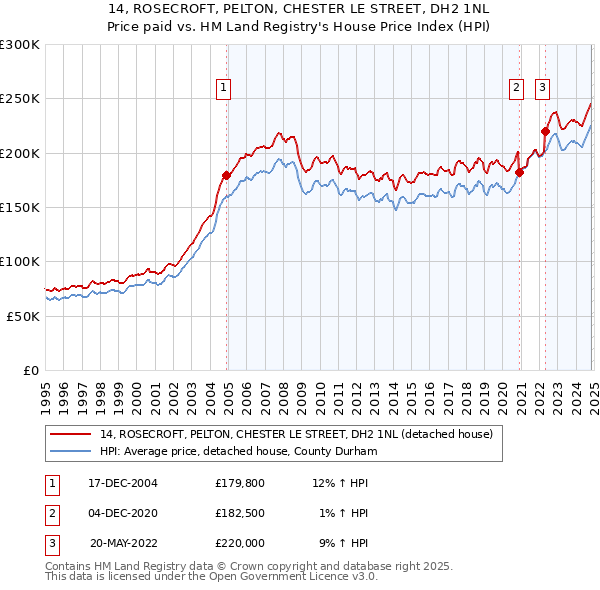 14, ROSECROFT, PELTON, CHESTER LE STREET, DH2 1NL: Price paid vs HM Land Registry's House Price Index