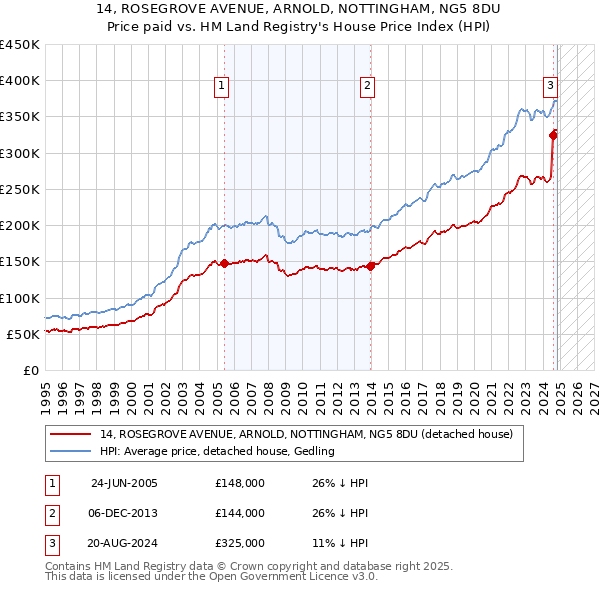 14, ROSEGROVE AVENUE, ARNOLD, NOTTINGHAM, NG5 8DU: Price paid vs HM Land Registry's House Price Index