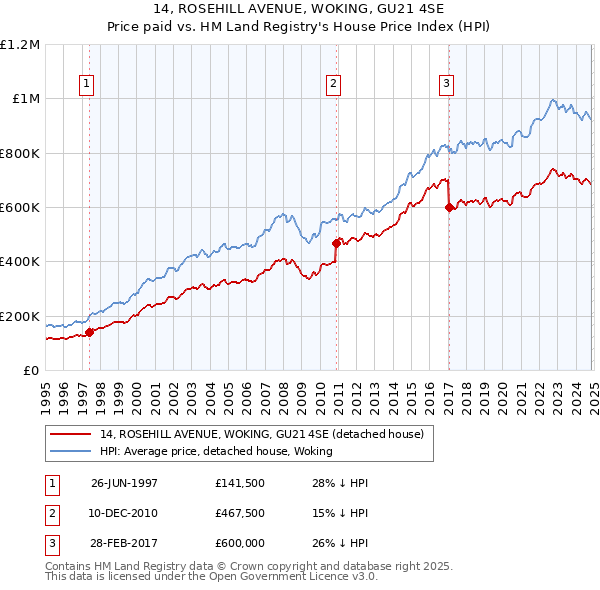 14, ROSEHILL AVENUE, WOKING, GU21 4SE: Price paid vs HM Land Registry's House Price Index