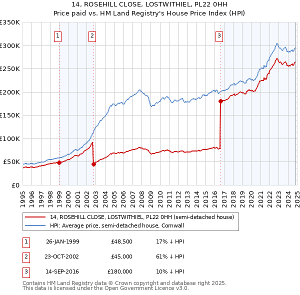 14, ROSEHILL CLOSE, LOSTWITHIEL, PL22 0HH: Price paid vs HM Land Registry's House Price Index