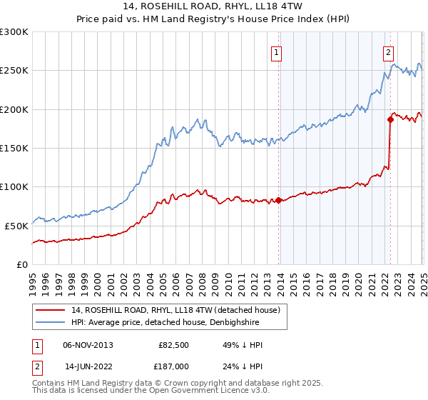 14, ROSEHILL ROAD, RHYL, LL18 4TW: Price paid vs HM Land Registry's House Price Index