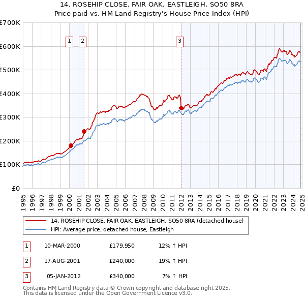 14, ROSEHIP CLOSE, FAIR OAK, EASTLEIGH, SO50 8RA: Price paid vs HM Land Registry's House Price Index