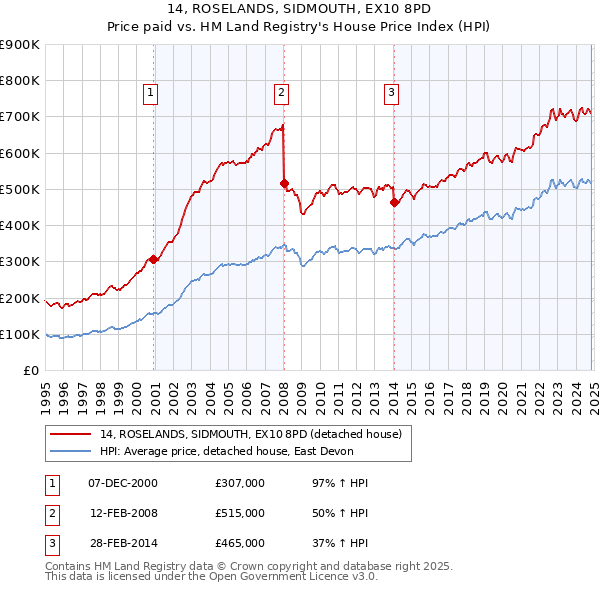 14, ROSELANDS, SIDMOUTH, EX10 8PD: Price paid vs HM Land Registry's House Price Index