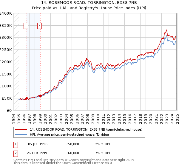 14, ROSEMOOR ROAD, TORRINGTON, EX38 7NB: Price paid vs HM Land Registry's House Price Index