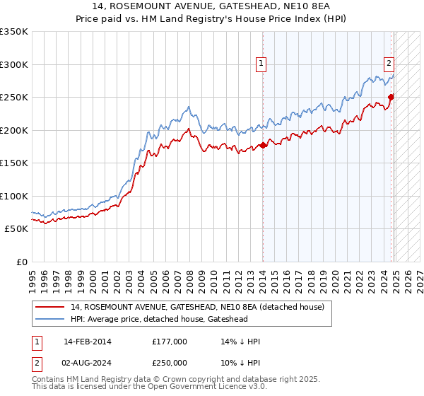 14, ROSEMOUNT AVENUE, GATESHEAD, NE10 8EA: Price paid vs HM Land Registry's House Price Index