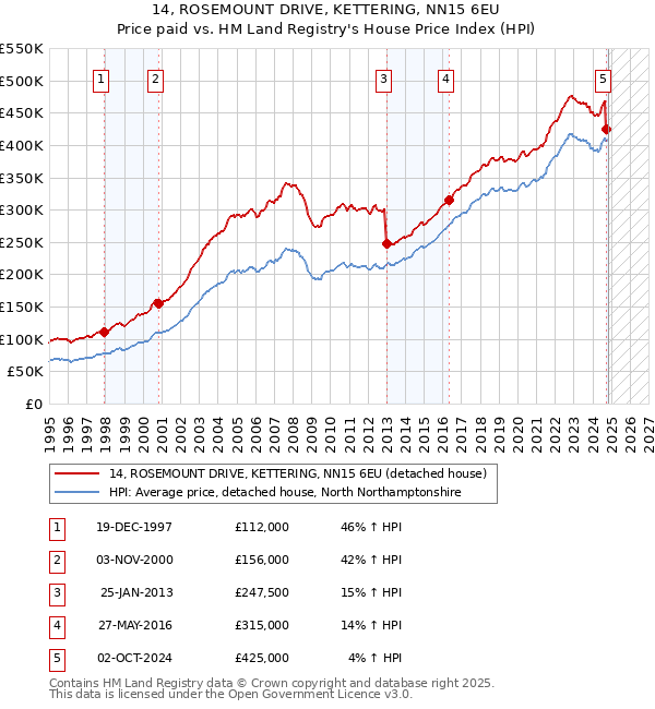 14, ROSEMOUNT DRIVE, KETTERING, NN15 6EU: Price paid vs HM Land Registry's House Price Index