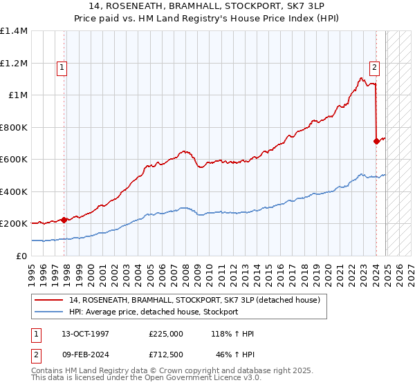 14, ROSENEATH, BRAMHALL, STOCKPORT, SK7 3LP: Price paid vs HM Land Registry's House Price Index