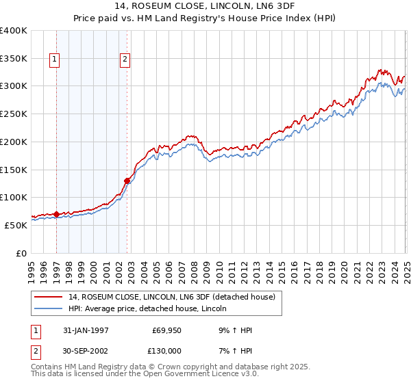 14, ROSEUM CLOSE, LINCOLN, LN6 3DF: Price paid vs HM Land Registry's House Price Index