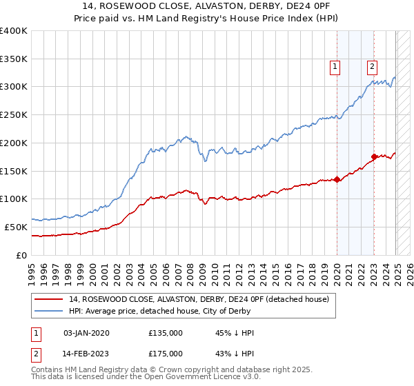 14, ROSEWOOD CLOSE, ALVASTON, DERBY, DE24 0PF: Price paid vs HM Land Registry's House Price Index