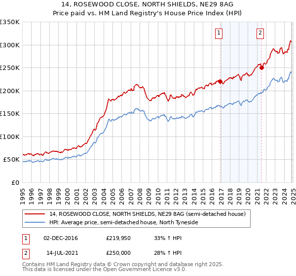 14, ROSEWOOD CLOSE, NORTH SHIELDS, NE29 8AG: Price paid vs HM Land Registry's House Price Index