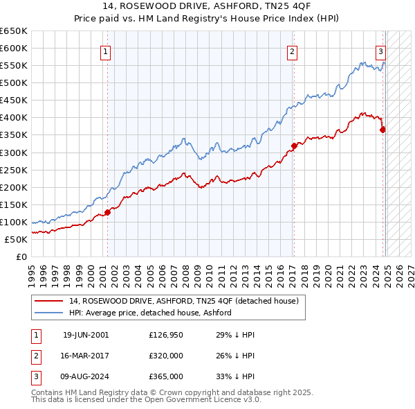 14, ROSEWOOD DRIVE, ASHFORD, TN25 4QF: Price paid vs HM Land Registry's House Price Index