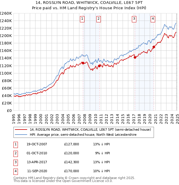 14, ROSSLYN ROAD, WHITWICK, COALVILLE, LE67 5PT: Price paid vs HM Land Registry's House Price Index